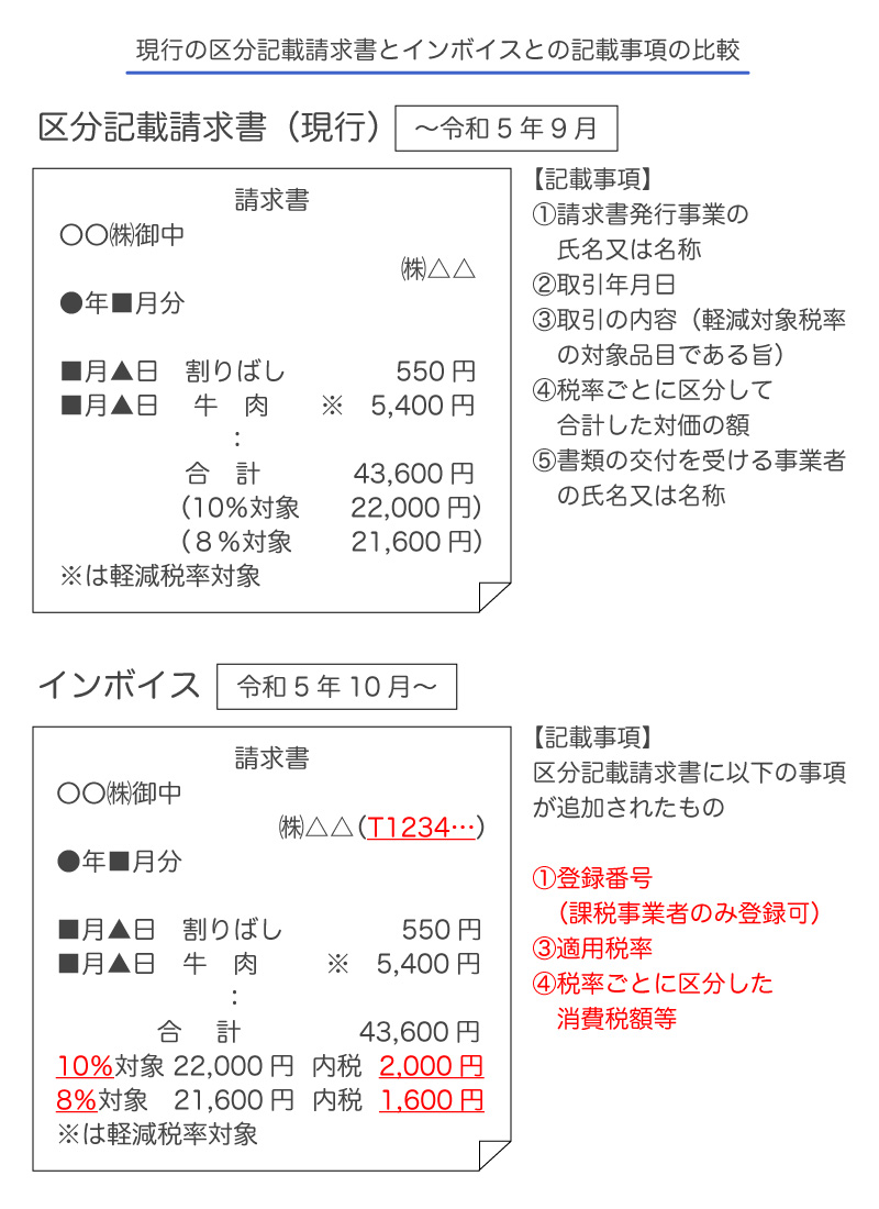 インボイス(適格請求書)と区分記載請求書の比較図(出典:国税庁 消費税 インボイス制度チラシ)
