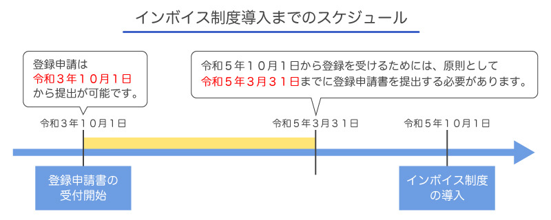 インボイス制度スケジュール図(出典:国税庁 消費税 インボイス制度チラシ)