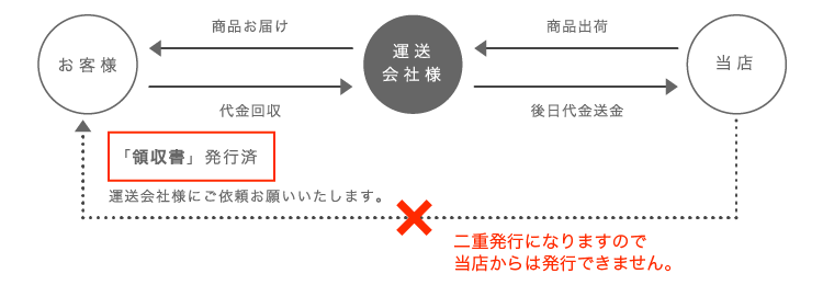 代引き・コンビニ決済の領収書説明図①