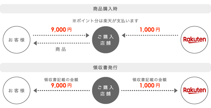 ポイント利用の領収書記載例①(9,000円)