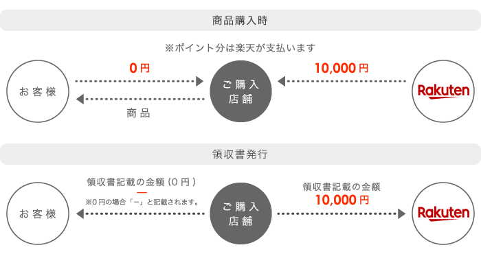 ポイント利用の領収書記載例②(0円)