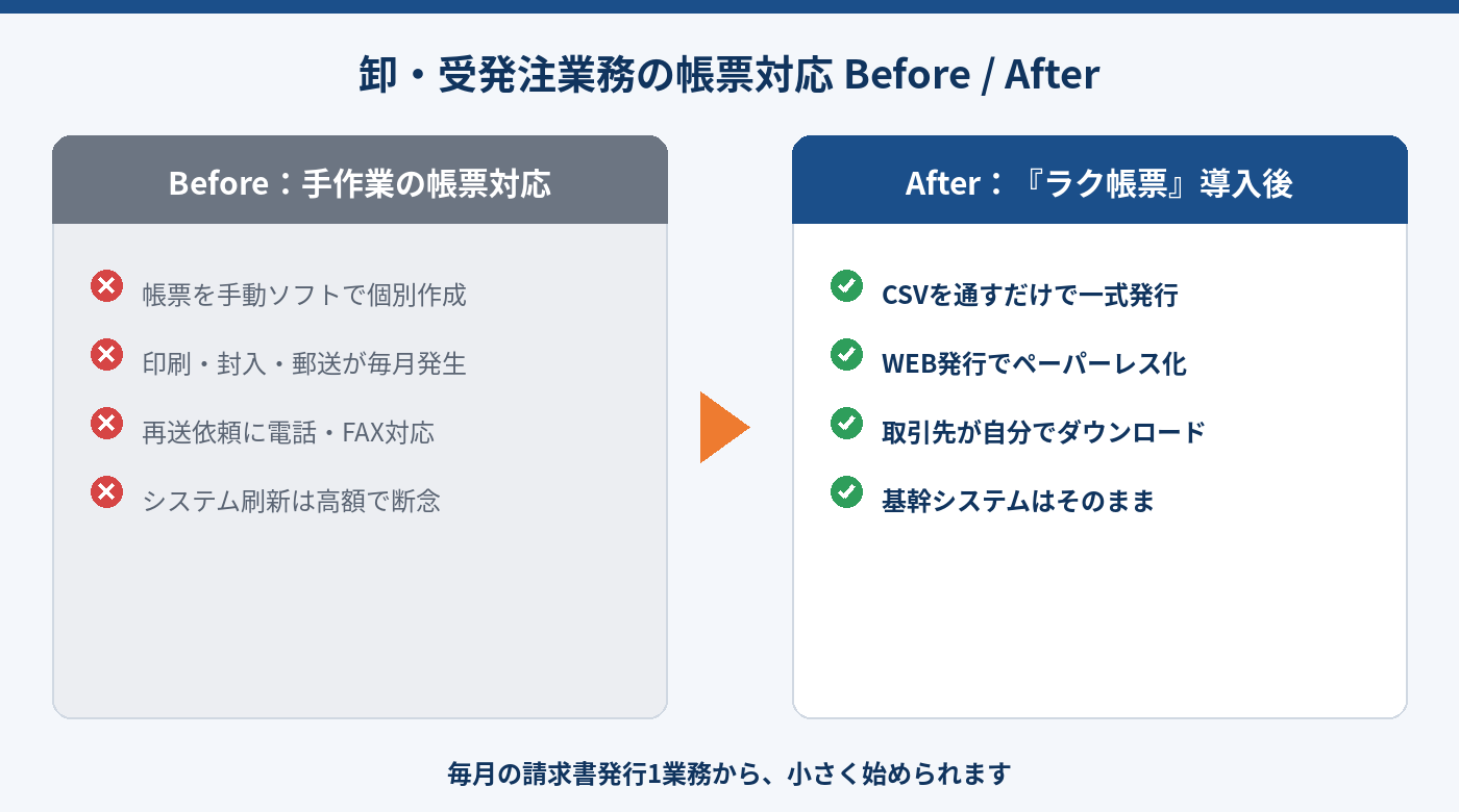 卸・受発注業務の帳票対応のBefore/After比較図。手作業・郵送からCSV一括WEB発行への変化
