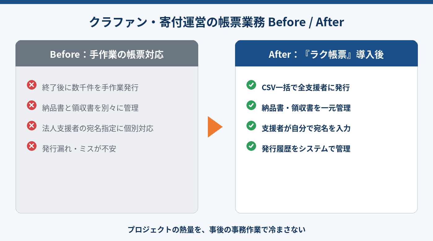 クラファン・寄付運営の帳票業務のBefore/After比較図。手作業の一斉発行からCSV一括自動発行への変化