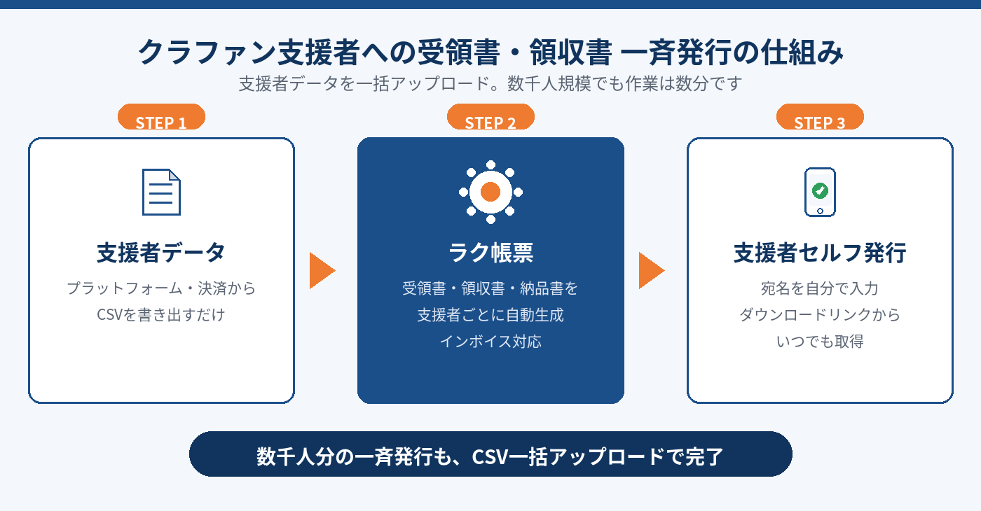 クラファン支援者への受領書・領収書一斉発行の仕組み図。支援者データCSVをラク帳票に取り込み、支援者がセルフ発行する3ステップ