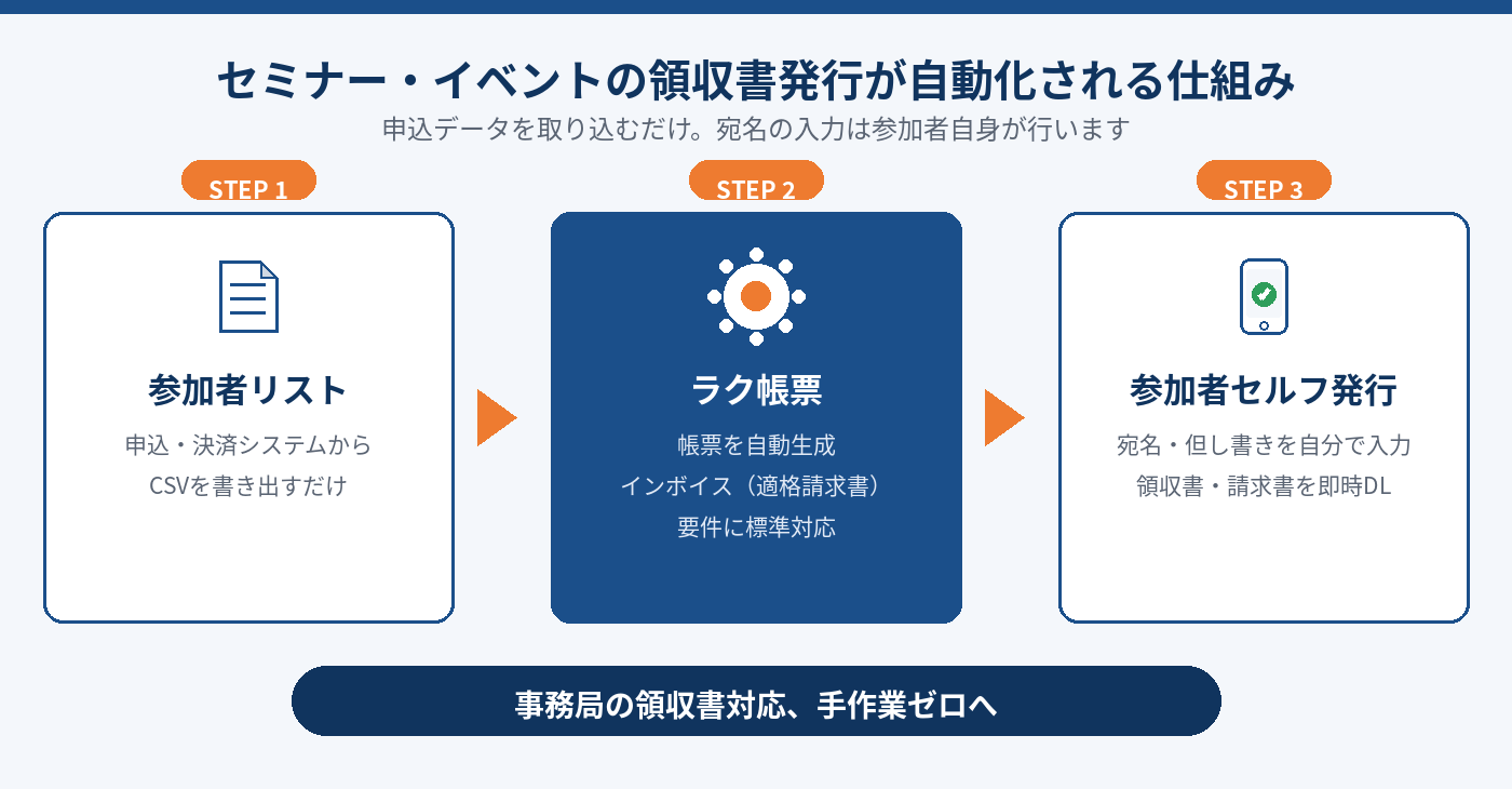 セミナー・イベントの領収書発行が自動化される仕組み図。参加者リストCSVをラク帳票に取り込み、参加者がセルフ発行する3ステップ
