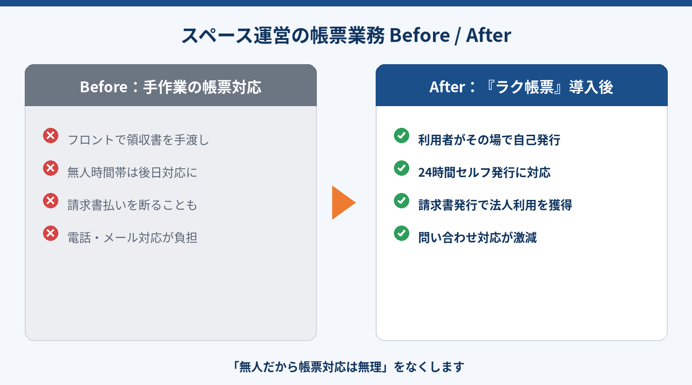 スペース運営の帳票業務のBefore/After比較図。フロント手渡し・後日対応から24時間セルフ発行への変化