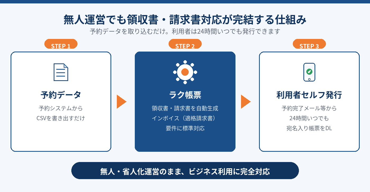無人運営でも領収書・請求書対応が完結する仕組み図。予約データCSVをラク帳票に取り込み、利用者が24時間セルフ発行する3ステップ