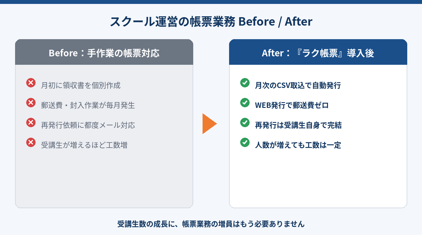 スクール運営の帳票業務のBefore/After比較図。個別作成・郵送からCSV自動発行への変化