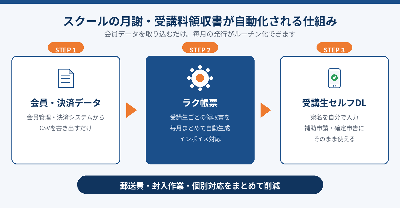 スクールの月謝・受講料領収書が自動化される仕組み図。会員データCSVをラク帳票に取り込み、受講生がセルフダウンロードする3ステップ